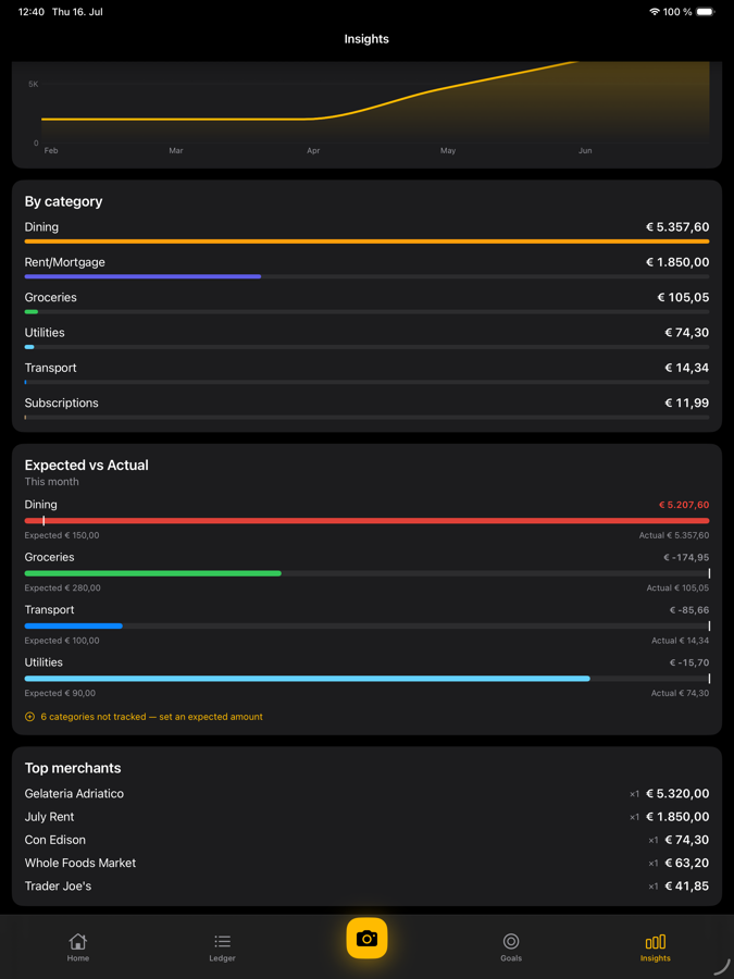 Spending insights with trend chart and category breakdown